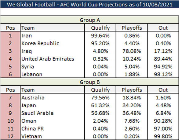 We Global Football: Việt Nam hết hy vọng giành vé trực tiếp dự World Cup 2022 - Ảnh 1.