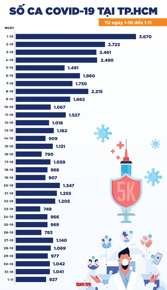 Tin COVID-19 chiều 1-11: Thêm 5.598 ca nhiễm mới ở 49 tỉnh thành, TP.HCM 927 ca - Ảnh 2.