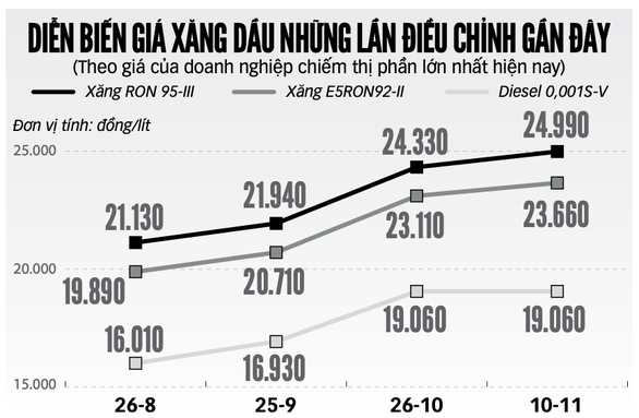 Khó khăn theo giá xăng tăng - Ảnh 2.