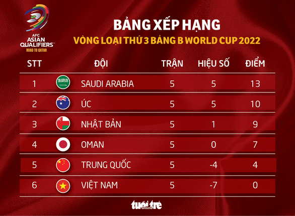 Xếp hạng bảng B sau lượt 5: Nhật Bản vươn lên thứ 3, Saudi Arabia và Úc dẫn đầu - Ảnh 1.