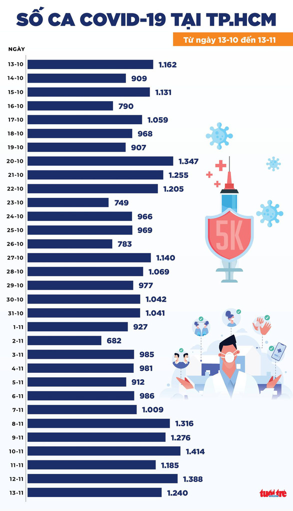 Tin COVID-19 chiều 13-11: Thêm 8.497 ca nhiễm mới, TP.HCM vẫn nhiều ca nhất - Ảnh 2.