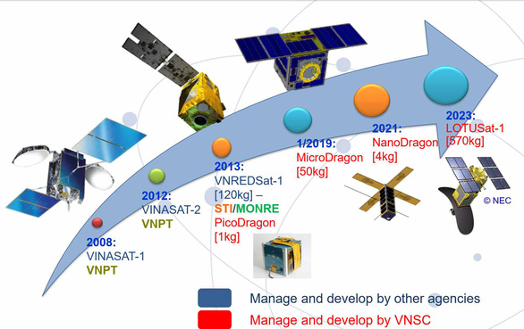 Việt Nam - hành trình phóng vệ tinh vào vũ trụ - Kỳ cuối: Giấc mơ những vì sao - Ảnh 1.