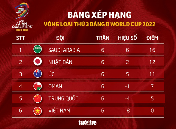 Xếp hạng bảng B sau lượt trận thứ 6: Nhật vượt Úc để vào nhóm dự World Cup - Ảnh 1.