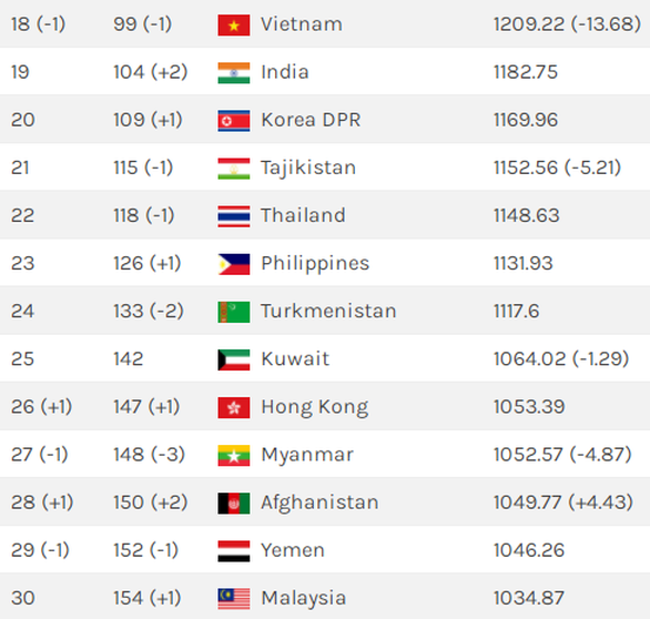 Bóng đá Việt Nam vẫn top 100 thế giới, hơn Thái Lan 19 bậc - Ảnh 1.