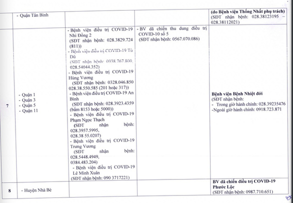 TP.HCM chia các bệnh viện thành 8 cụm tiếp nhận điều trị COVID-19 khi số ca mắc tăng - Ảnh 3.