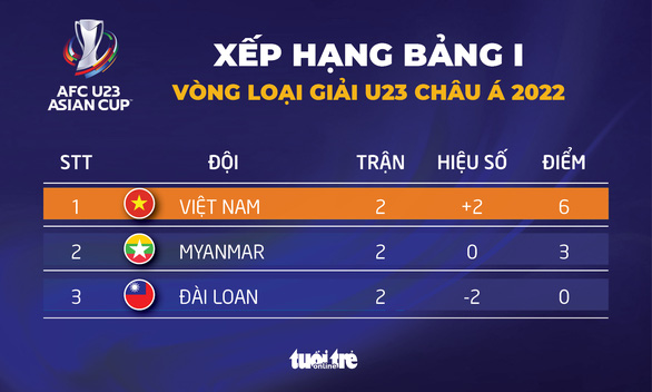 Đánh bại Myanmar, Việt Nam giành vé vào vòng chung kết Giải U23 châu Á 2022 - Ảnh 2.