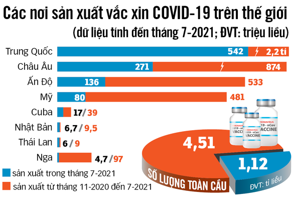 Châu Á giành nhau làm nơi sản xuất vắc xin ngừa COVID-19 - Ảnh 2.