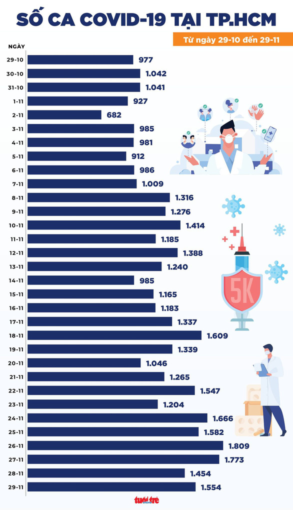 Tin COVID-19 chiều 29-11: An Giang, Hà Nội, Bà Rịa - Vũng Tàu tăng số ca mới - Ảnh 2.