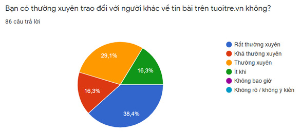 97,5% bạn đọc tin cậy tin tức trên tuoitre.vn, Tuổi Trẻ Online sẽ tận tụy hơn nữa - Ảnh 2.