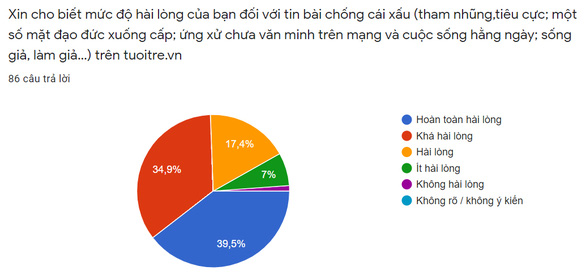 97,5% bạn đọc tin cậy tin tức trên tuoitre.vn, Tuổi Trẻ Online sẽ tận tụy hơn nữa - Ảnh 4.