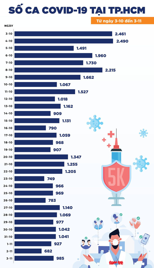 Tin COVID-19 chiều 3-11: Cả nước 6.192 ca nhiễm mới; TP.HCM, Tây Ninh, Quảng Nam số ca tăng - Ảnh 2.