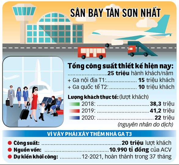 Kết nối hàng không tại TP.HCM: Gỡ ngay những vướng mắc - Ảnh 3.