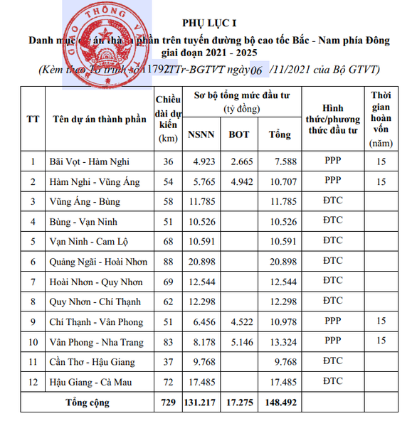 Đầu tư toàn bộ 12 dự án với 729 km đường cao tốc Bắc - Nam giai đoạn 2021-2025 - Ảnh 1.