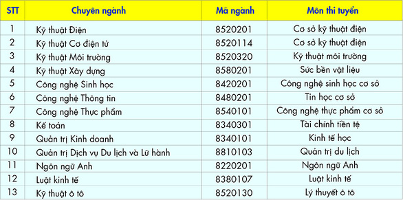 Năm 2022 HUTECH tuyển sinh trình độ thạc sĩ với 13 chuyên ngành - Ảnh 2.