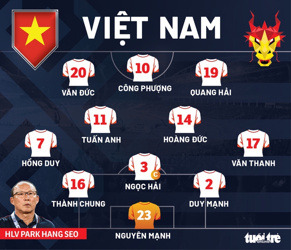 Đội hình ra sân của tuyển Việt Nam gặp Malaysia: Công Phượng đá chính, Tiến Linh dự bị - Ảnh 1. Đội hình ra sân của tuyển Việt Nam gặp Malaysia: Công Phượng đá chính, Tiến Linh dự bị - Ảnh 1.