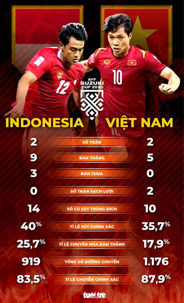Thống kê Việt Nam và Indonesia ở AFF Suzuki Cup 2020: Ai hơn ai? - Ảnh 1.