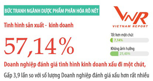 Chỉ có 7,14% công ty dược đánh giá tình hình kinh doanh của họ tốt hơn