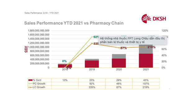 Hệ thống nhà thuốc FPT Long Châu dẫn đầu thị phần bán lẻ thuốc và thiết bị y tế - Ảnh 2.