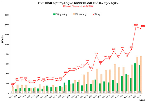 Đến 18h, Hà Nội ghi nhận hơn 1.300 ca COVID-19, hướng dẫn chăm sóc F0 tại nhà - Ảnh 2.