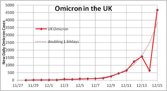 COVID-19 thế giới 16-12: Omicron sẽ sớm thống trị châu Âu - Ảnh 4.
