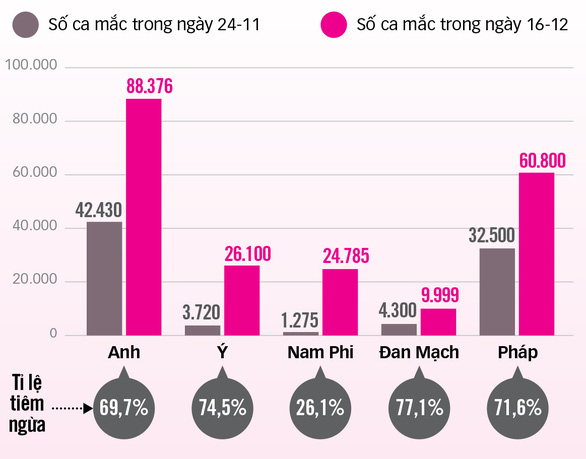 Omicron gây lo ngại ở châu Âu - Ảnh 2.