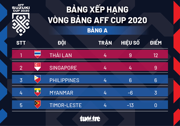 Xếp hạng chung cuộc bảng A AFF Cup 2020: Thái Lan nhất bảng, Singapore đứng nhì - Ảnh 1.