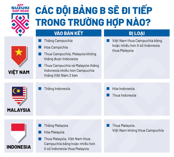 Việt Nam, Malaysia, Indonesia cần điều kiện gì để vào bán kết AFF Cup 2020? - Ảnh 1.