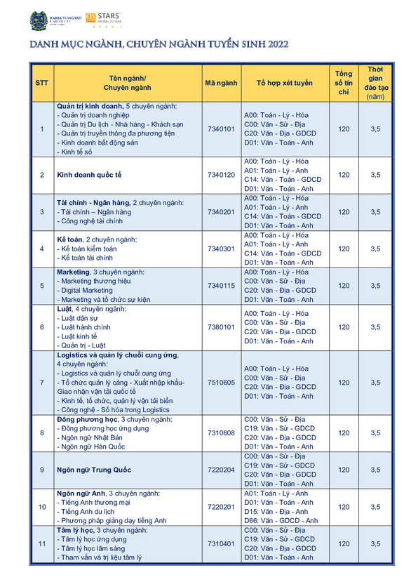 Mùa tuyển sinh năm 2022 của trường đại học Bà Rịa - Vũng Tàu có gì mới? - Ảnh 2.