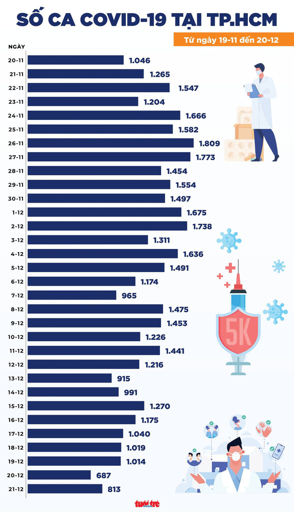 Tin COVID-19 chiều 21-12: Cả nước 16.325 ca mới, kỷ lục 50.191 ca khỏi - Ảnh 2.