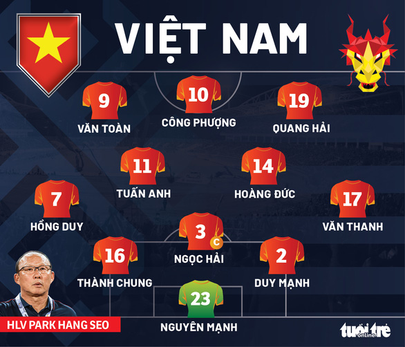 Đội hình ra sân tuyển Việt Nam gặp Thái Lan: Văn Toàn, Công Phượng đá chính - Ảnh 1.