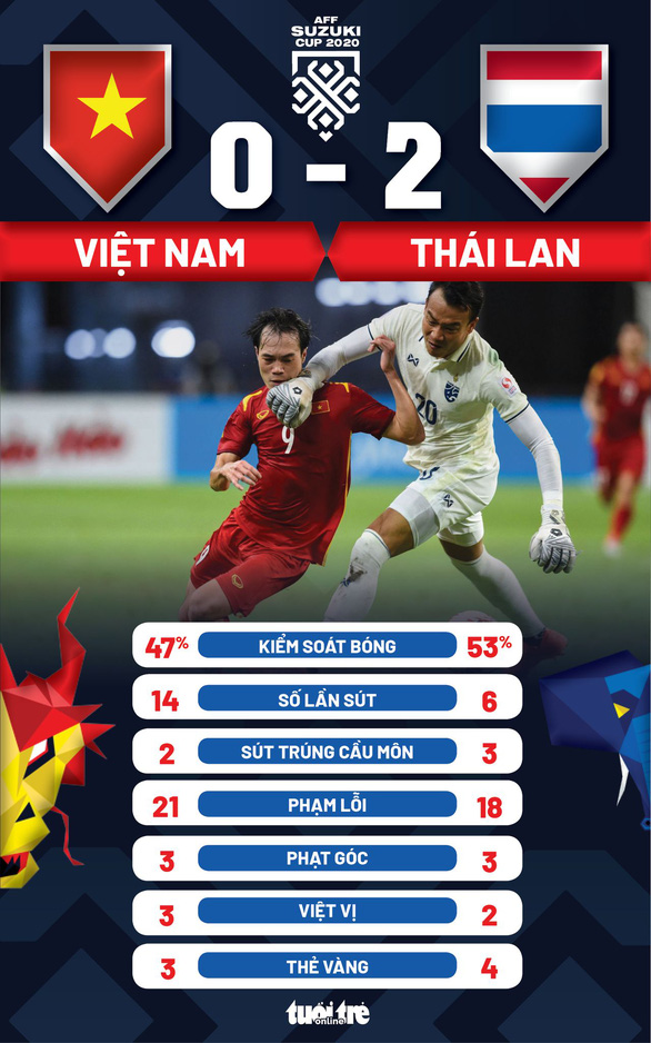 Việt Nam thua Thái Lan 0-2 ở bán kết lượt đi AFF Cup 2020 - Ảnh 3.
