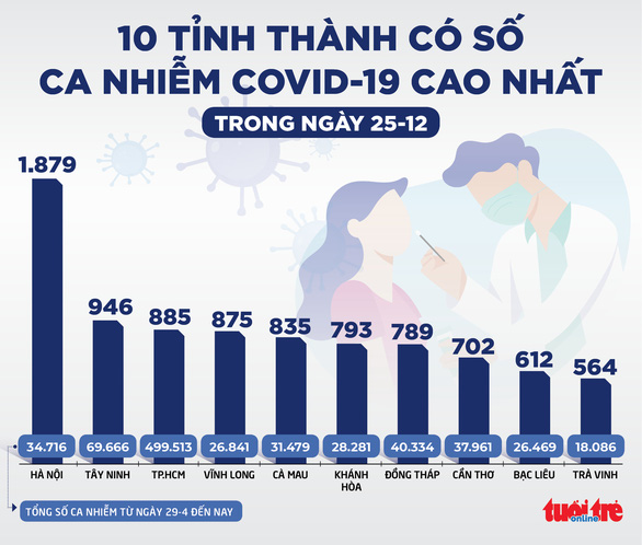 Tin sáng 26-12: Số ca mới chỉ tăng 0,1% và ca khỏi bệnh tăng, ca nặng giảm 3,3% - Ảnh 3.