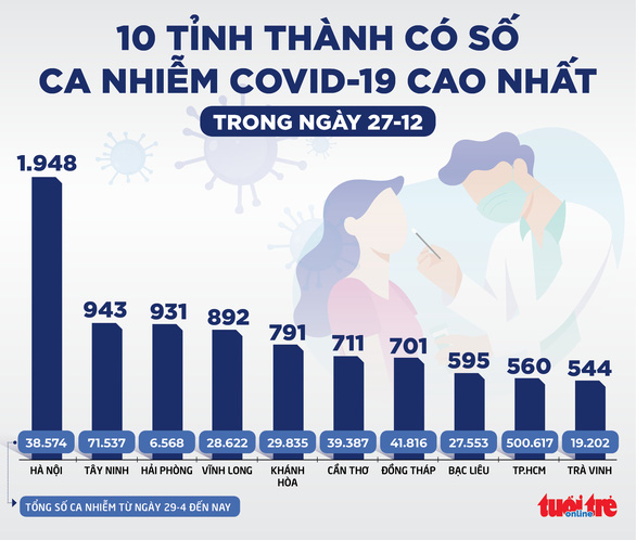 Tin sáng 28-12: Hà Nội yêu cầu cách ly tập trung người nhập cảnh từ quốc gia có Omicron - Ảnh 5.