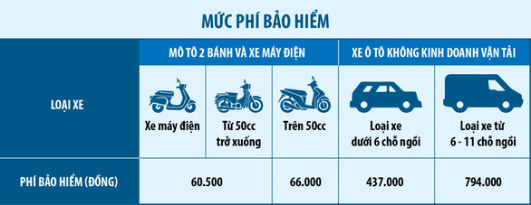 Bảo hiểm bắt buộc ô tô, xe máy: quyền lợi vượt trội phí mua - Ảnh 1.