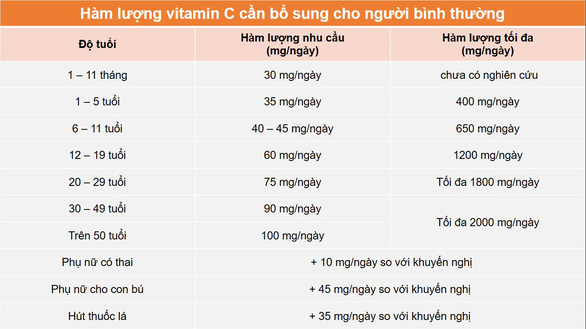 F0 điều trị tại nhà tự bổ sung nhiều vitamin C bị đau bụng, buồn nôn - Ảnh 2.