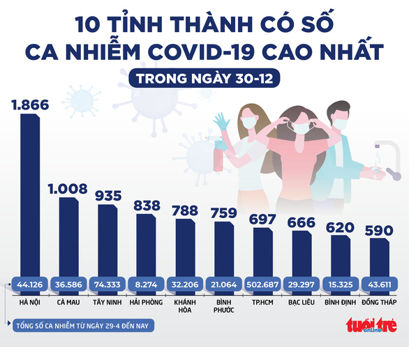 Tin sáng 31-12: Hơn 84% ca COVID-19 tử vong trên 50 tuổi, cần quyết liệt bảo vệ nhóm nguy cơ cao - Ảnh 2.