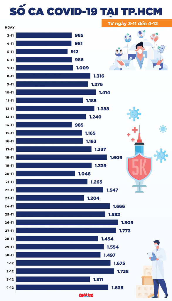 Tin COVID-19 chiều 4-12: Cả nước thêm 13.998 ca nhiễm mới, Cần Thơ lại gần 1.000 ca - Ảnh 2.