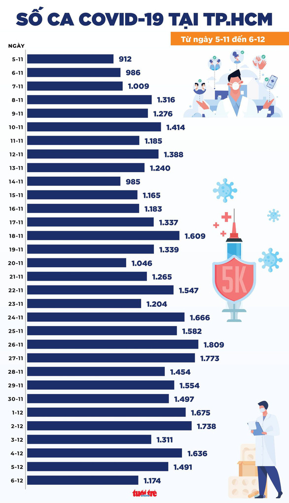 Tin COVID-19 chiều 6-12: Cả nước 14.591 ca mới, Cần Thơ cao nhất với 1.189 ca, TP.HCM giảm 317 ca - Ảnh 2.