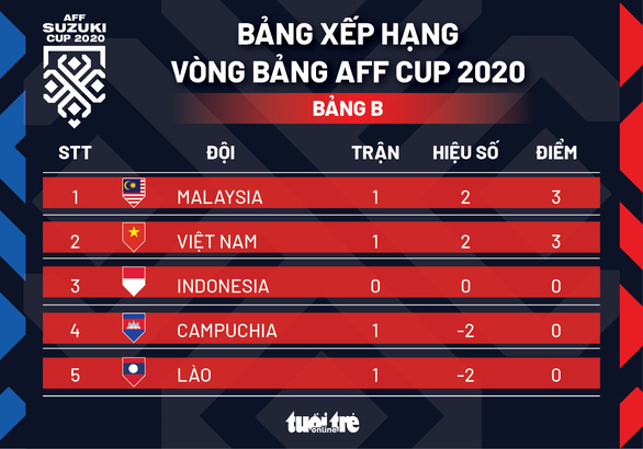 Xếp hạng bảng B AFF Cup 2020: Malaysia tạm xếp trên Việt Nam - Ảnh 1.