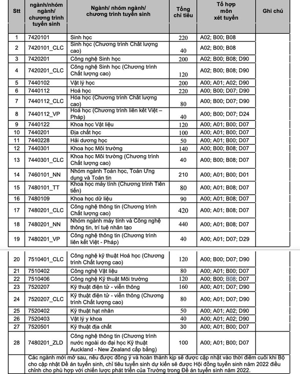 ĐH Khoa học tự nhiên TP.HCM dành 70% chỉ tiêu xét kết quả thi năng lực - Ảnh 2.