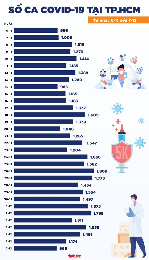 Tin COVID-19 chiều 7-12: 13.840 ca mới, TP.HCM xuống 965 ca, tăng mạnh ở Hà Nội, Bình Dương - Ảnh 2.