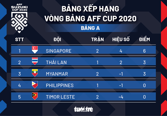 Xếp hạng bảng A AFF Cup 2020: Singapore độc chiếm ngôi đầu - Ảnh 1.