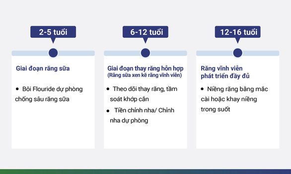 Thời điểm vàng để niềng răng cho trẻ - Ảnh 1.