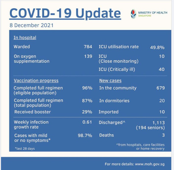 Singapore bỏ công bố ca nhiễm hằng ngày, giảm đưa tin về COVID-19, vì sao? - Ảnh 1.