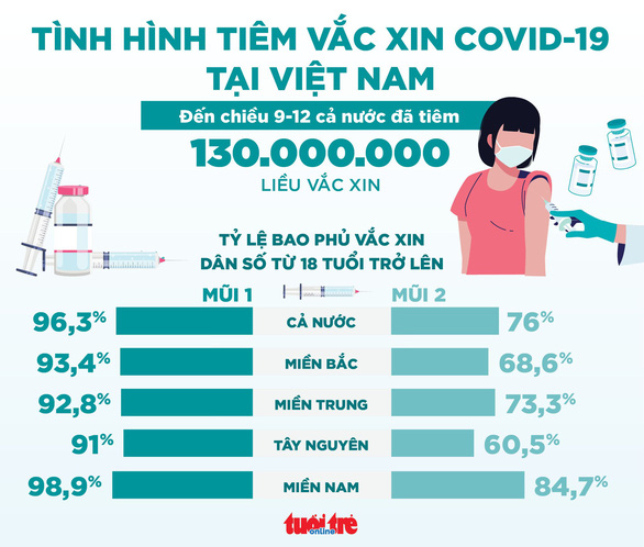 Tin sáng 10-12: Bắt đầu tiêm mũi 3 vắc xin COVID-19; tốc độ tiêm bị chậm lại - Ảnh 5.