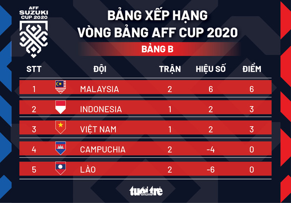 Xếp hạng bảng B AFF Cup 2020: Malaysia, Indonesia tạm trên Việt Nam - Ảnh 1.