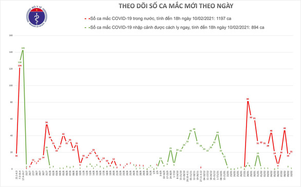 Chiều ngày 10-2, thêm 21 ca mắc COVID-19 mới ở 4 tỉnh thành - Ảnh 1.