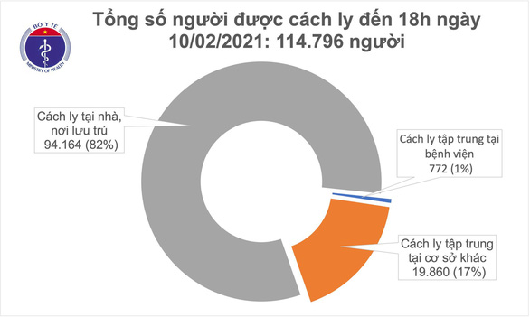 Chiều ngày 10-2, thêm 21 ca mắc COVID-19 mới ở 4 tỉnh thành - Ảnh 2.