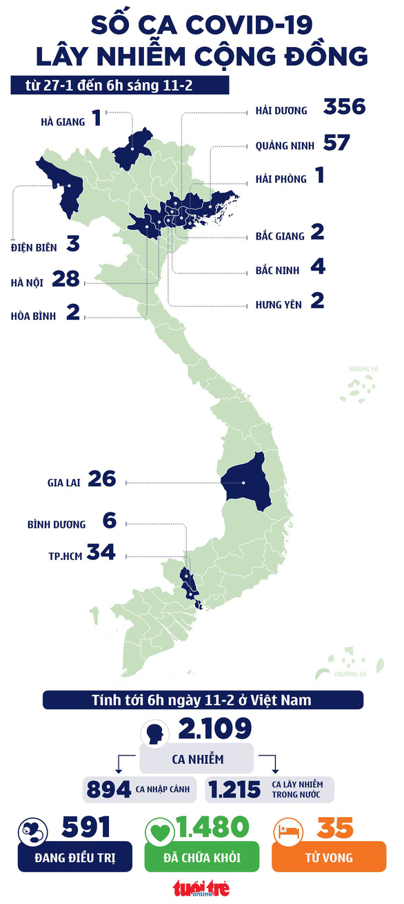 Sáng 30 tết, thêm 18 ca mắc COVID-19 mới ở Hải Dương và Quảng Ninh - Ảnh 2.