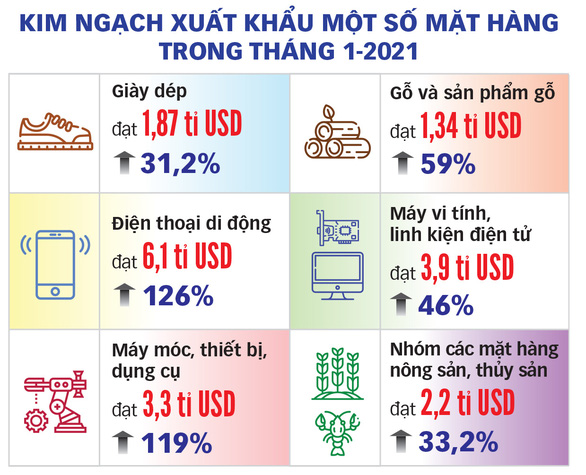 Tháng đầu năm Việt Nam xuất khẩu hơn 28 tỉ USD, tăng 55% so cùng kỳ - Ảnh 2.